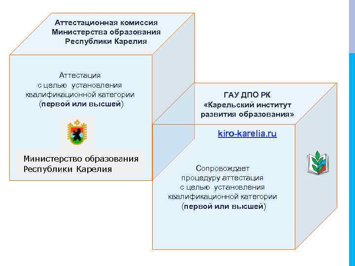Аттестационная комиссия Министерства образования Республики Карелия Аттестация с целью установления квалификационной категории (первой или