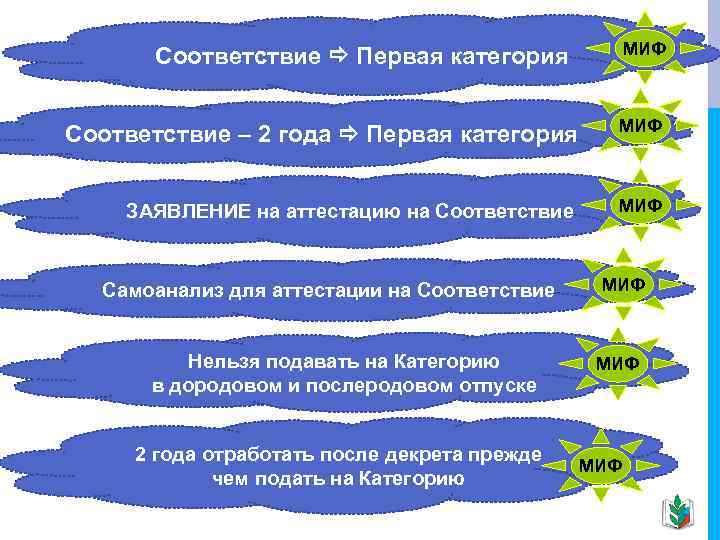 МИФ Соответствие Первая категория Соответствие – 2 года Первая категория ЗАЯВЛЕНИЕ на аттестацию на