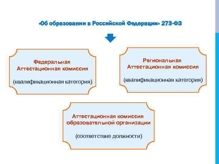  «Об образовании в Российской Федерации» 273 -ФЗ Федеральная Аттестационная комиссия Региональная Аттестационная комиссия