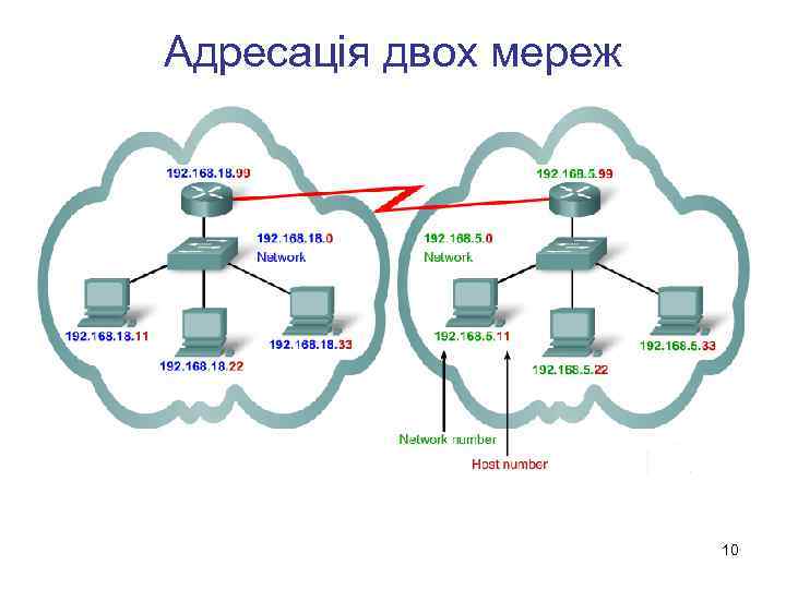 Адресація двох мереж 10 