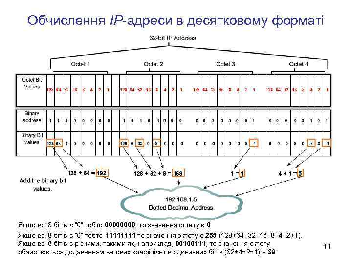 Обчислення IP-адреси в десятковому форматі Якщо всі 8 бітів є “ 0” тобто 0000,