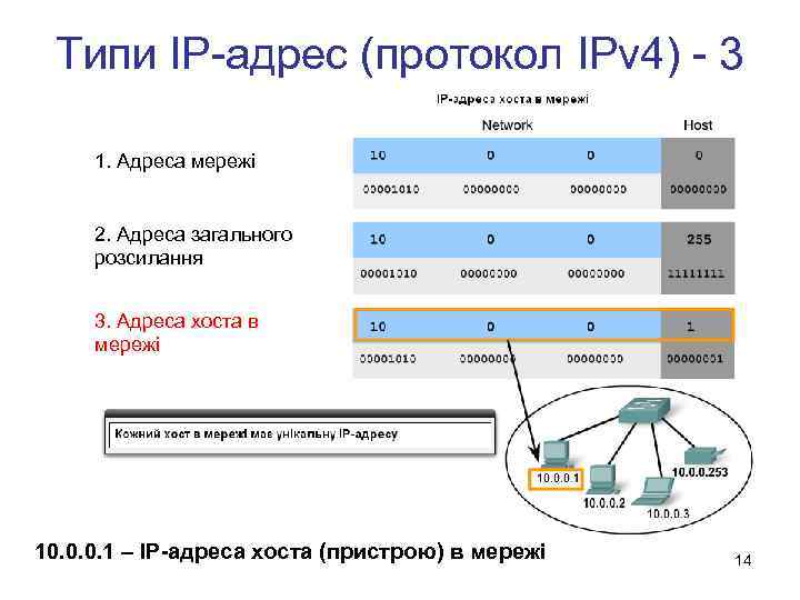 Типи IP-адрес (протокол IPv 4) - 3 1. Адреса мережі 2. Адреса загального розсилання