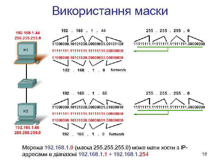Використання маски Мережа 192. 168. 1. 0 (маска 255. 0) може мати хости з