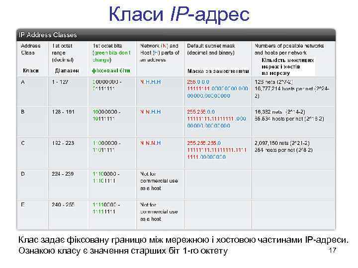 Класи IP-адрес Клас задає фіксовану границю між мережною і хостовою частинами IP-адреси. 17 Ознакою
