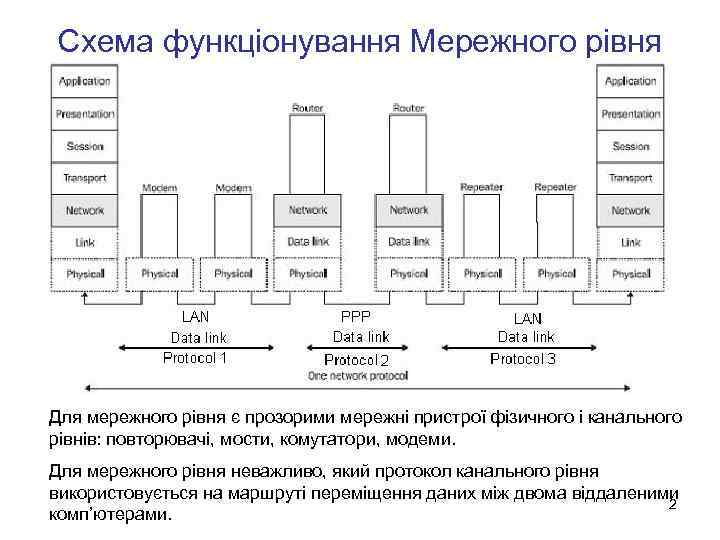Схема функціонування Мережного рівня Для мережного рівня є прозорими мережні пристрої фізичного і канального