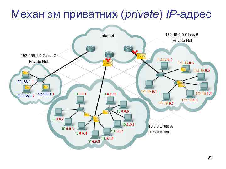 Механізм приватних (private) IP-адрес 22 