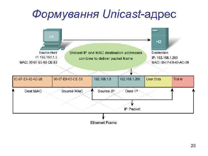 Формування Unicast-адрес 23 