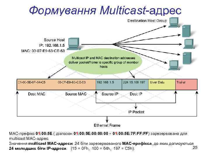 Формування Multicast-адрес MAC-префікс 01: 00: 5 E ( діапазон 01: 00: 5 E: 00: