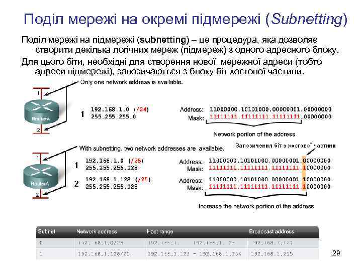 Поділ мережі на окремі підмережі (Subnetting) Поділ мережі на підмережі (subnetting) – це процедура,