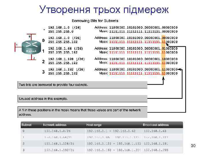 Утворення трьох підмереж 30 