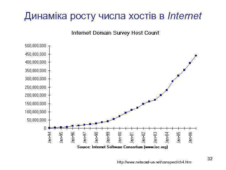 Динаміка росту числа хостів в Internet http: //www. netacad-ua. net/conspect/ch 4. htm 32 
