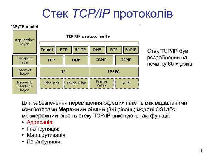 Стек TCP/IP протоколів Стек TCP/IP був розроблений на початку 80 -х років Для забезпечення