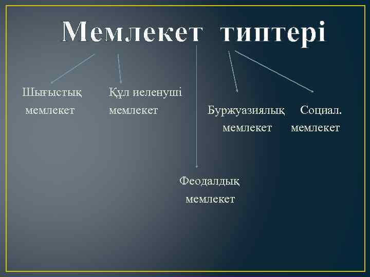 Мемлекет типтері Шығыстық Құл иеленуші мемлекет Буржуазиялық Социал. мемлекет Феодалдық мемлекет 