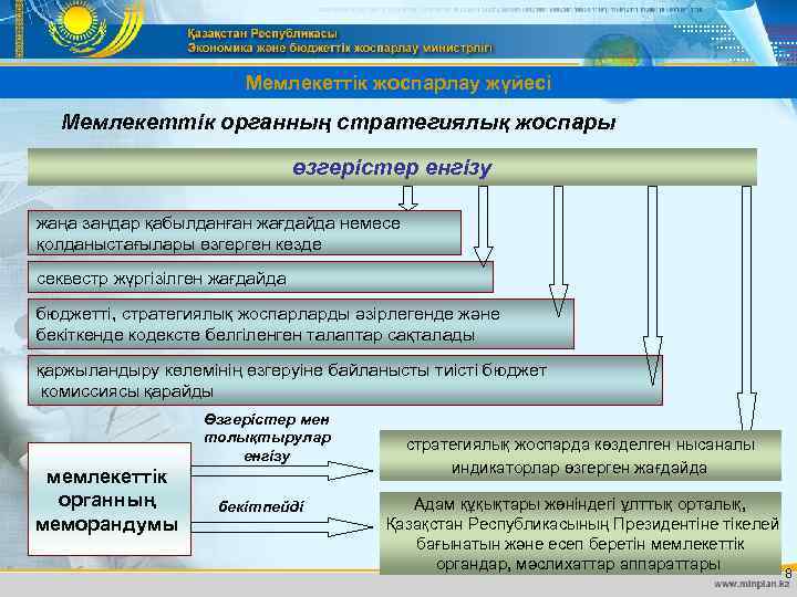 Мемлекеттік жоспарлау жүйесі Мемлекеттік органның стратегиялық жоспары өзгерістер енгізу жаңа заңдар қабылданған жағдайда немесе