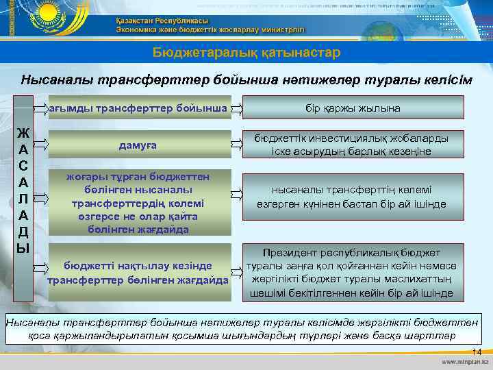 Бюджетаралық қатынастар Нысаналы трансферттер бойынша нәтижелер туралы келісім ағымды трансферттер бойынша Ж А С