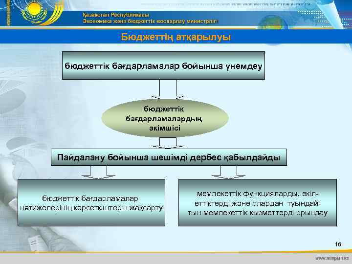 Бюджеттің атқарылуы бюджеттік бағдарламалар бойынша үнемдеу бюджеттік бағдарламалардың әкімшісі Пайдалану бойынша шешімді дербес қабылдайды