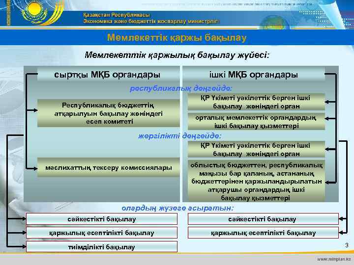 Мемлекеттік қаржы бақылау Мемлекеттік қаржылық бақылау жүйесі: сыртқы МҚБ органдары ішкі МҚБ органдары республикалық