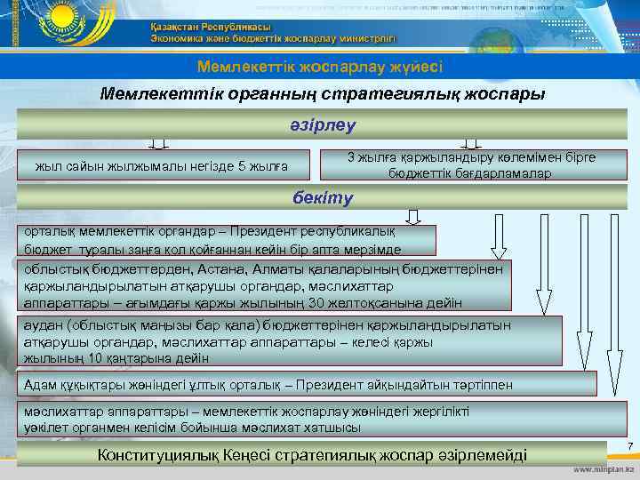 Мемлекеттік жоспарлау жүйесі Мемлекеттік органның стратегиялық жоспары әзірлеу жыл сайын жылжымалы негізде 5 жылға