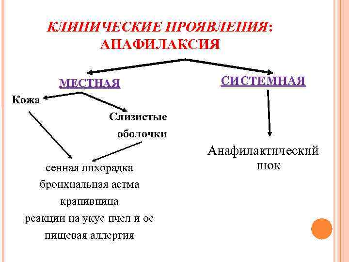 КЛИНИЧЕСКИЕ ПРОЯВЛЕНИЯ: АНАФИЛАКСИЯ МЕСТНАЯ СИСТЕМНАЯ Кожа Слизистые оболочки сенная лихорадка бронхиальная астма крапивница реакции