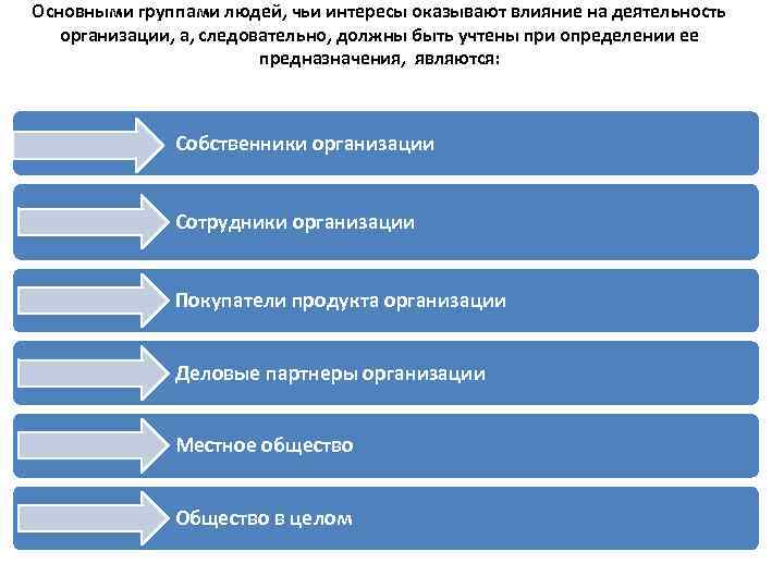 Корпоративные интересы в организации. Влияние группы. Цели организации и воздействия. Чьи интересы должны быть учтены при определении миссии предприятия.