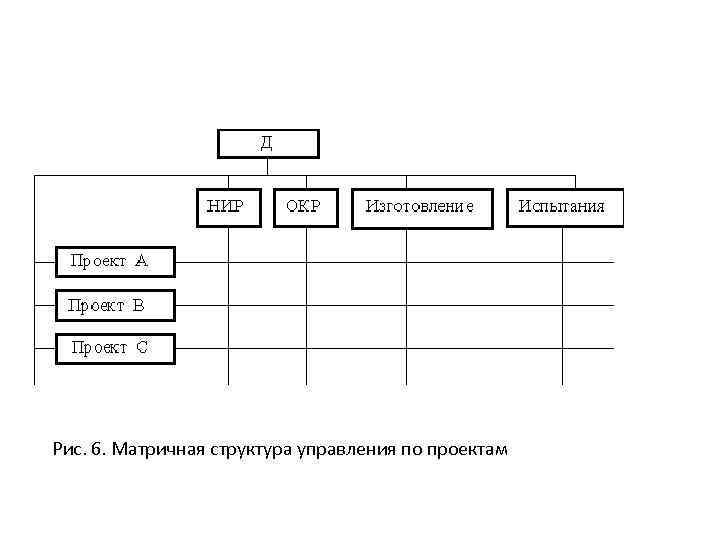 Рис. 6. Матричная структура управления по проектам 