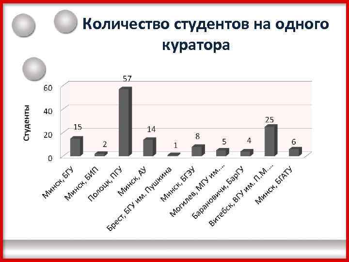 Количество студентов на одного куратора 