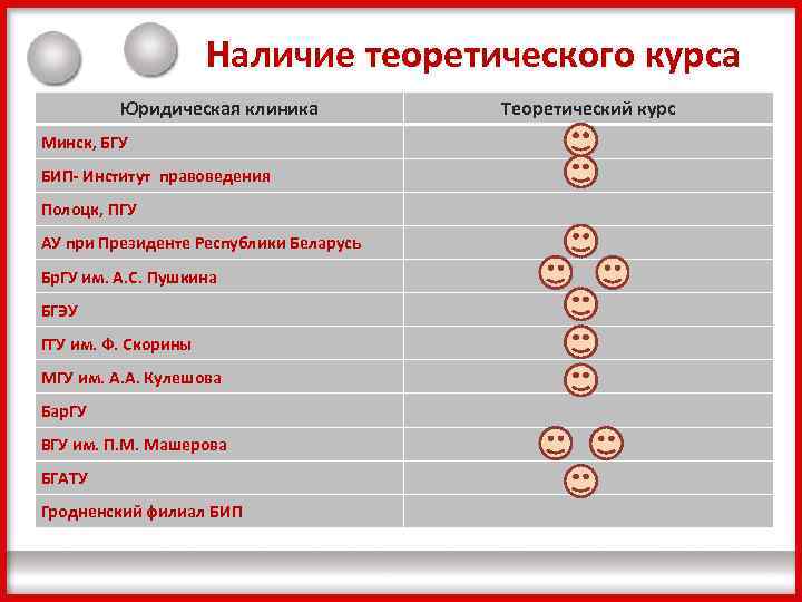 Наличие теоретического курса Юридическая клиника Минск, БГУ БИП- Институт правоведения Полоцк, ПГУ АУ при