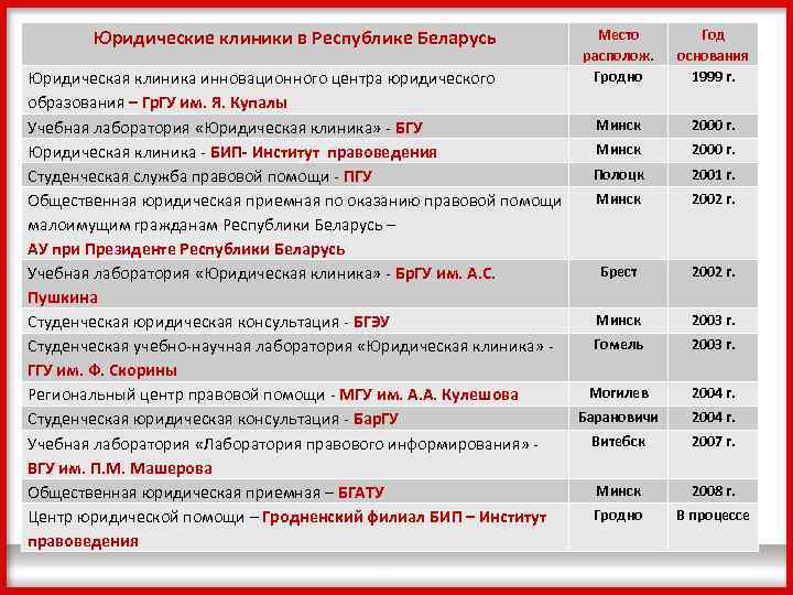 Юридические клиники в Республике Беларусь Место располож. Гродно Год основания 1999 г. Юридическая клиника