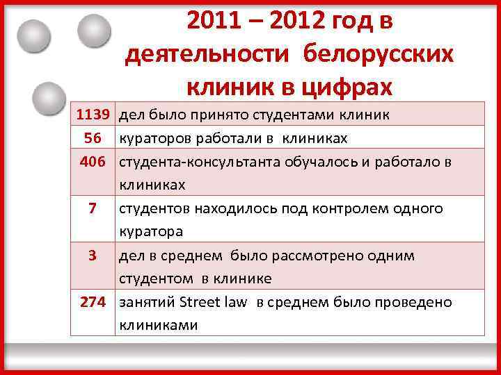 2011 – 2012 год в деятельности белорусских клиник в цифрах 1139 дел было принято