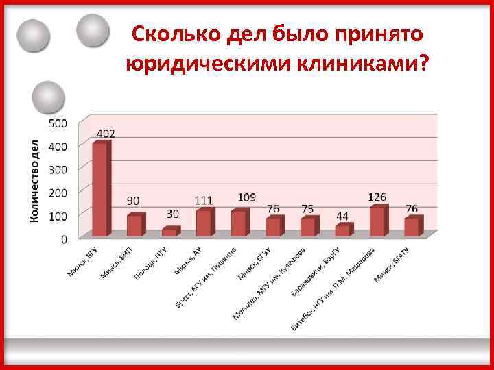 Сколько дел было принято юридическими клиниками? 