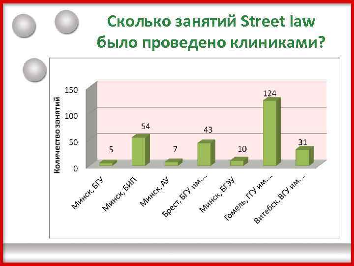 Сколько занятий Street law было проведено клиниками? 