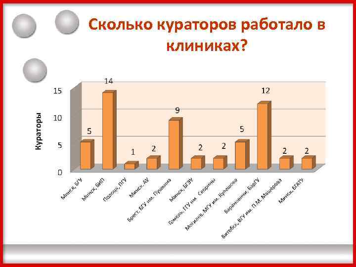 Сколько кураторов работало в клиниках? 