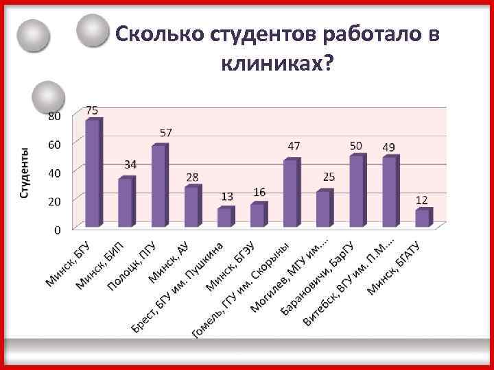 Сколько студентов работало в клиниках? 