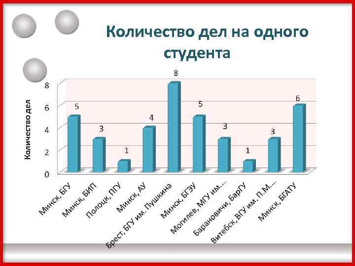 Количество дел на одного студента 