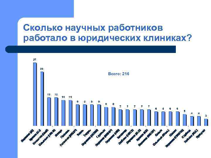Сколько юридических. Статистика юридических клиник в России. Количество юридических клиник в России. Количество научных сотрудников. Количество статей научных сотрудников.