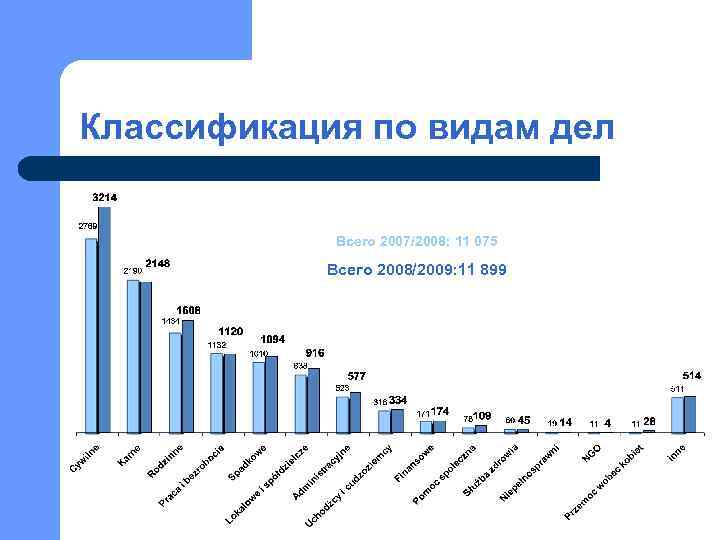 Классификация по видам дел Всего 2007/2008: 11 075 Всего 2008/2009: 11 899 