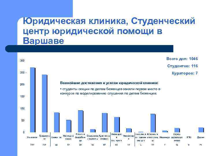 Юридическая клиника, Студенческий центр юридической помощи в Варшаве Всего дел: 1046 Студентов: 116 Кураторов: