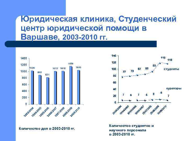 Юридическая клиника, Студенческий центр юридической помощи в Варшаве, 2003 -2010 гг. студенты кураторы Количество