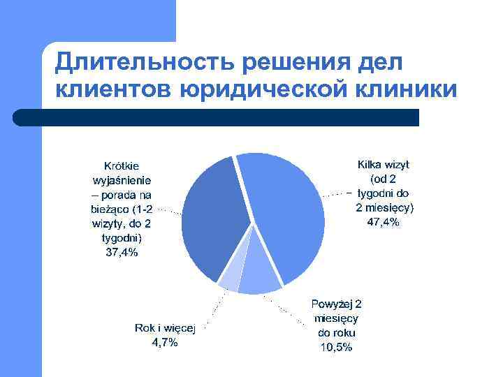 Длительность решения дел клиентов юридической клиники 