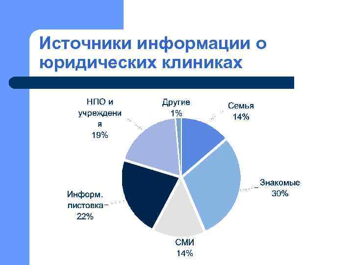 Источники информации о юридических клиниках 