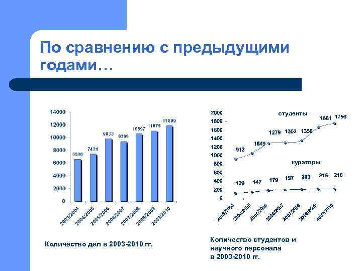 По сравнению с предыдущими годами… студенты кураторы Количество дел в 2003 -2010 гг. Количество