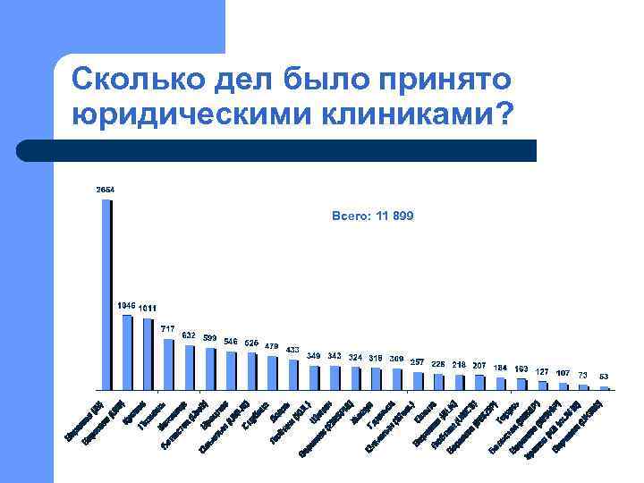 Сколько дел было принято юридическими клиниками? Всего: 11 899 