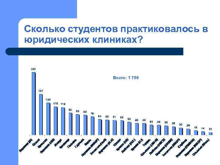 Сколько студентов практиковалось в юридических клиниках? Всего: 1 756 