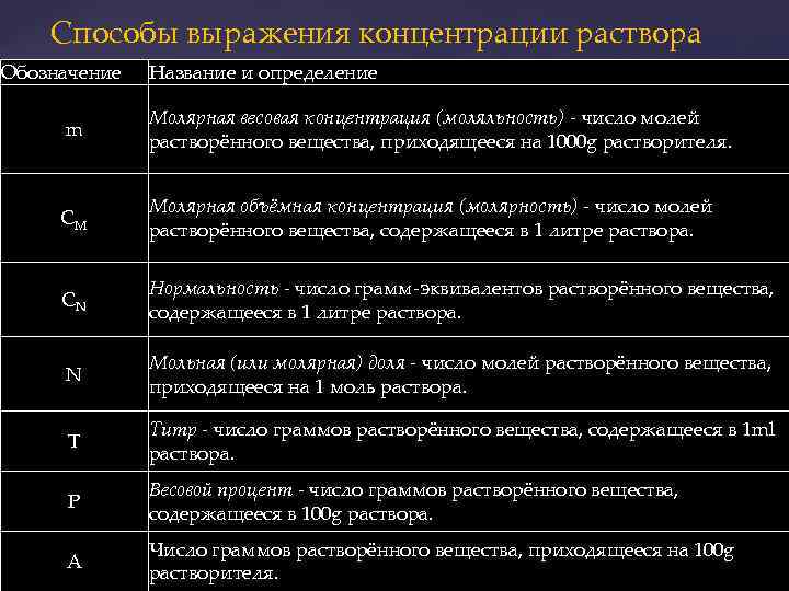 Способы выражения концентрации раствора Обозначение Название и определение m Молярная весовая концентрация (моляльность) -