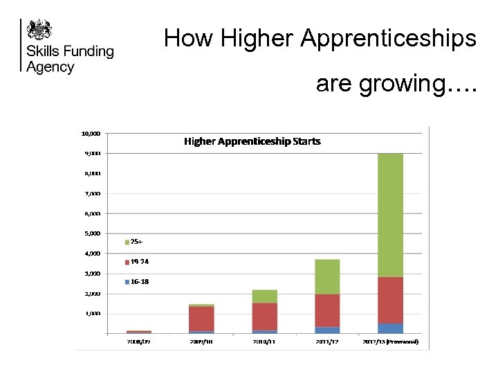 How Higher Apprenticeships are growing…. 