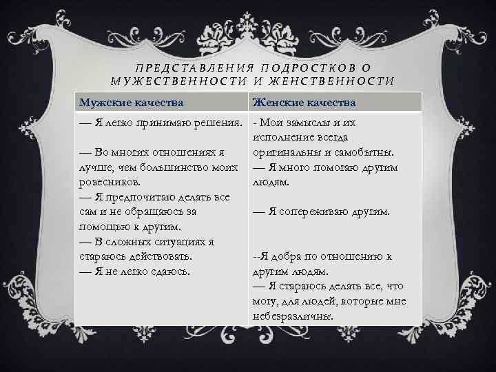 ПРЕДСТАВЛЕНИЯ ПОДРОСТКОВ О МУЖЕСТВЕННОСТИ И ЖЕНСТВЕННОСТИ Мужские качества Женские качества — Я легко принимаю