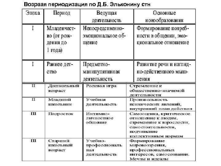 Концепция периодизации д б эльконина. Эльконин таблица возрастной периодизации. ДБ Эльконин возрастная периодизация таблица. Периодизация речевого развития Эльконин. Стадии развития Эльконин таблица.