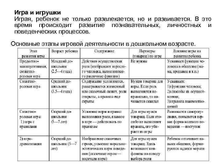 Игра и игрушки Играя, ребенок не только развлекается, но и развивается. В это время