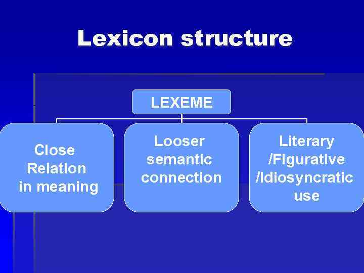 Lexicon structure LEXEME Close Relation in meaning Looser semantic connection Literary /Figurative /Idiosyncratic use