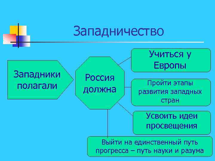 Западничество Западники полагали Учиться у Европы Россия должна Пройти этапы развития западных стран Усвоить